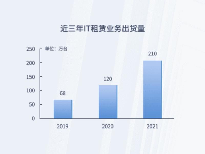 租赁行业背景